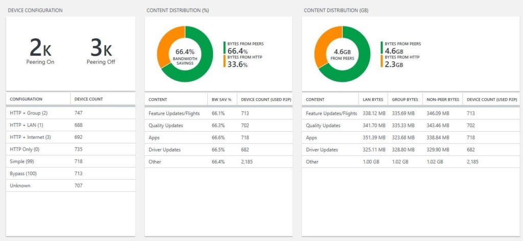 Delivery Optimization status via Windows Analytics